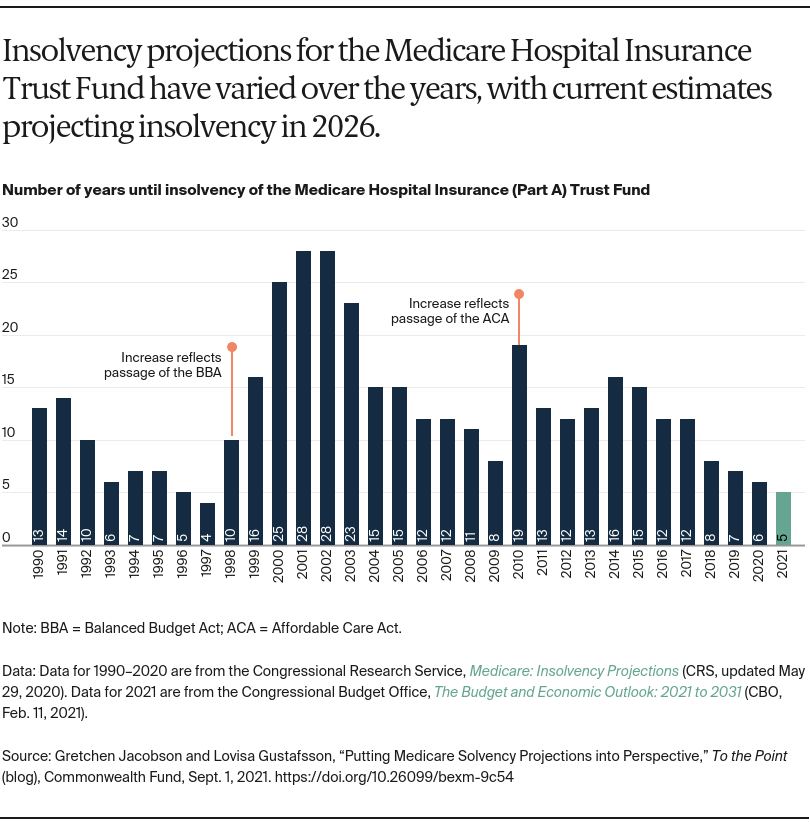 Insolvency projections for the Medicare Hospital Insurance Trust Fund have varied over the years, with current estimates projecting insolvency in 2026.